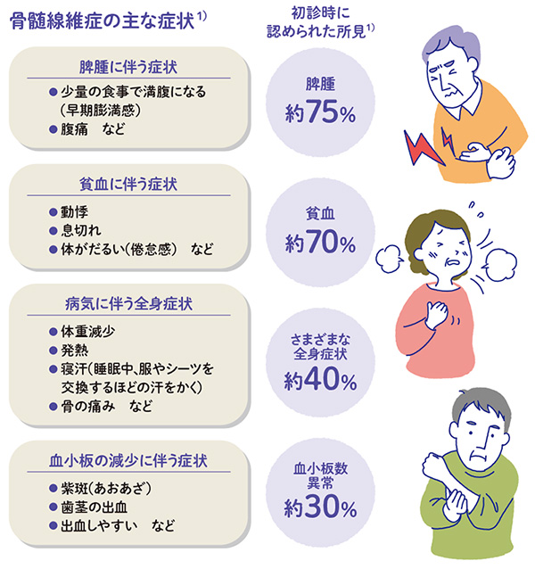 骨髄線維症の症状