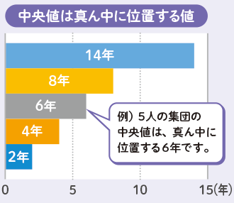 生存期間(中央値)