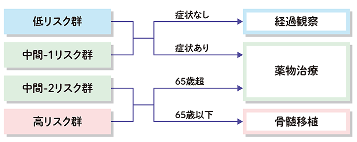 治療の選択